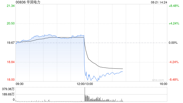 华润电力将于10月30日派发中期股息每股0.356港元