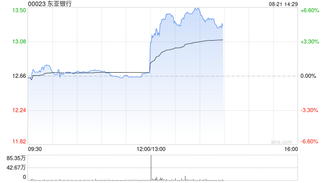 东亚银行发布中期业绩 股东应占溢利24.07亿港元同比增加14.02%