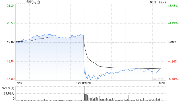 华润电力发布中期业绩 股东应占利润78.72亿港元同比减少15.92%