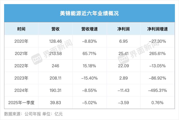 业绩亏损、转型遇阻、股东高质押，美锦能源赴港上市前景几何？