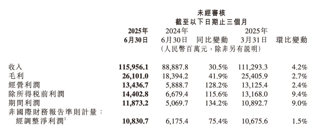 二季度实现海外突破，小米手机能否叩开「2亿俱乐部」大门？