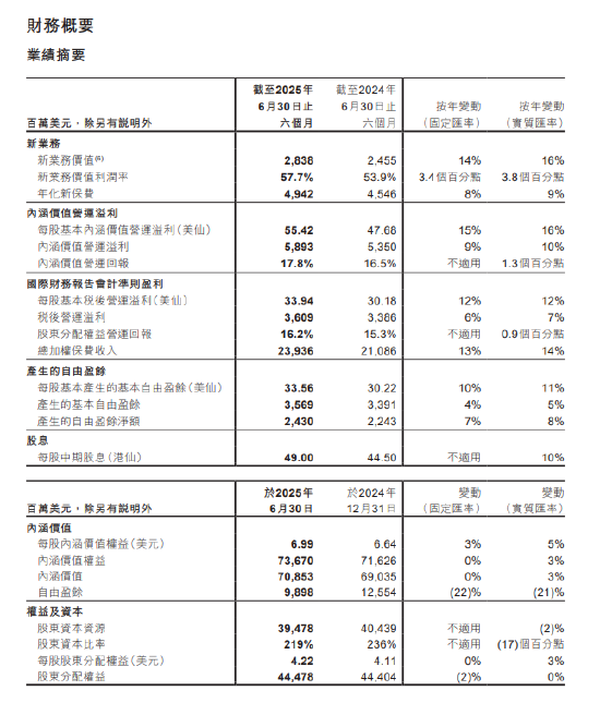 友邦保险：上半年税后营运溢利约36.09亿美元，每股增加12%