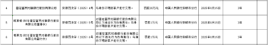 普定富民村镇银行被罚20万元：与身份不明的客户进行交易