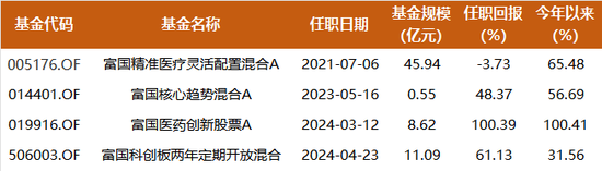 创新药走到哪了，涨了这么多是不是还可以买？来看今年收益超100%的基金经理最新判断