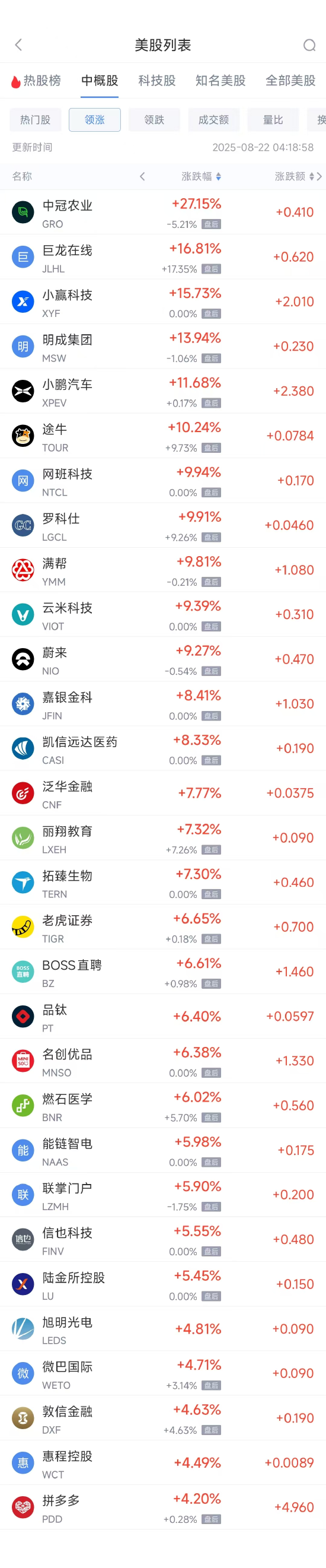 周四热门中概股涨跌不一 小鹏汽车涨11.66%，B站跌6.11%