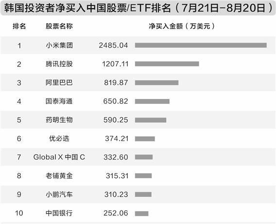 中国资产吸引力大增 韩国资金加速布局