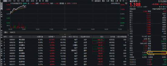 DeepSeek V3.1支持国产芯片！自主可控拔地而起！电子ETF（515260）涨超3.5%，单日吸金2377万元！