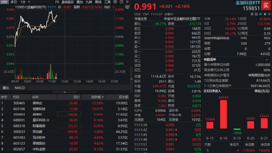 互联网金融急速冲高，指南针大涨超10%！百亿金融科技ETF（159851）拉升逾2%续创新高，资金大举加仓