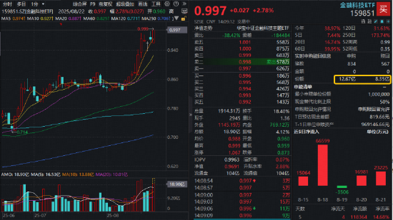燃爆了！A股连续8日成交超2万亿元！资金爆买金融科技！159851猛冲3%续刷新高，净申购超4亿份