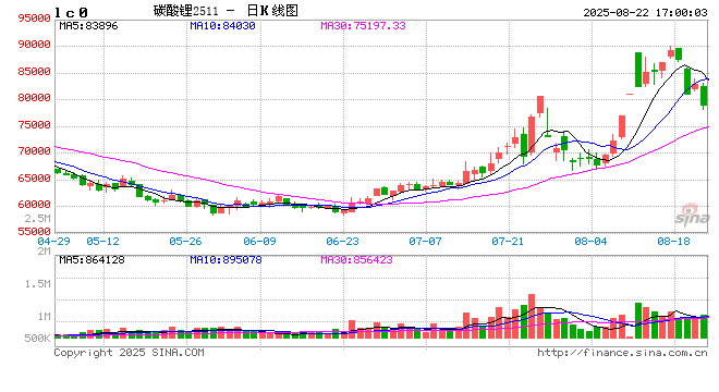 收评:四大股指期货涨超2% 碳酸锂跌超4%