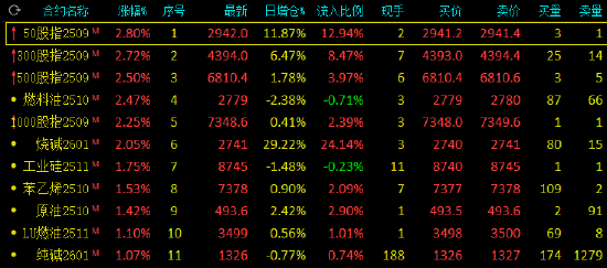 收评:四大股指期货涨超2% 碳酸锂跌超4%