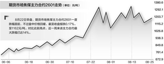 双焦涨势阶段性“哑火” 供应偏紧下市场预期向好