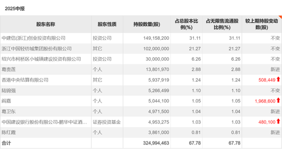 葛卫东，大手笔买入601579