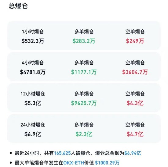 鲍威尔“鸽派”讲话后，加密货币爆发！超16万人爆仓