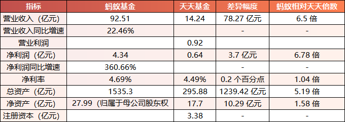 360%增速碾压！蚂蚁基金上半年净利是天天基金6.8倍，代销龙头格局生变？