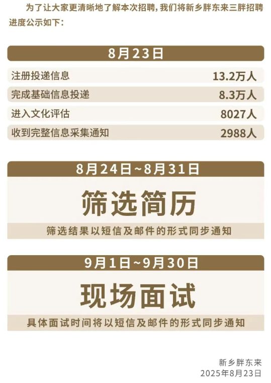 报名“挤崩”网页！胖东来新店招900人，吸引13.2万人注册