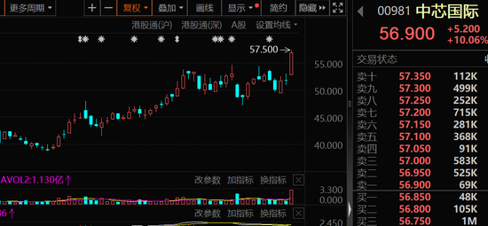 大幅加仓，连续14周净买入！资金涌向这些股，芯片龙头成交居首