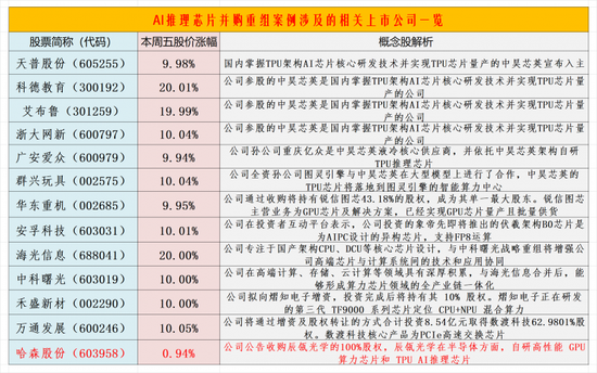 AI推理芯片概念上演涨停潮：挖掘潜力股