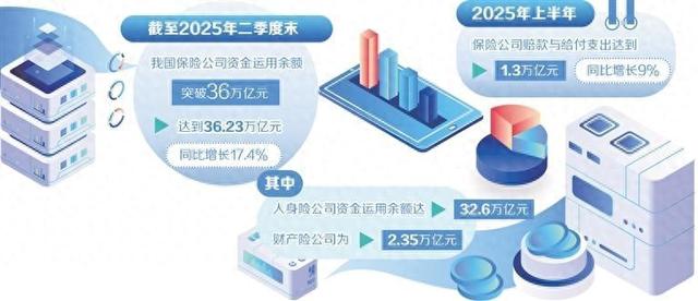 保险业上半年保障水平提升 偿付稳健推动结构优化