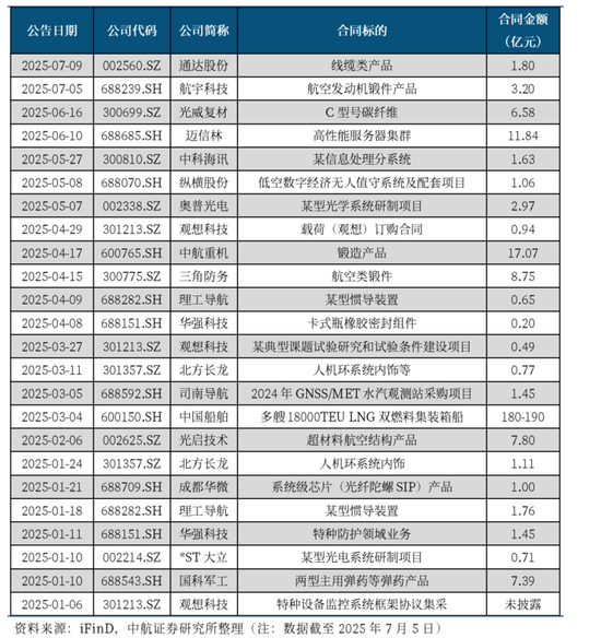 【中航证券军工】行业周报 | “九三”阅兵前看军工