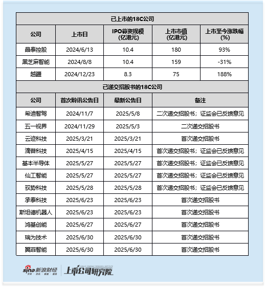 18C特专科技专题：晶泰科技上市后一个月内两次闪电配售 增发规模为IPO规模三倍