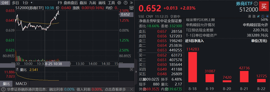 “旗手”盘中加油！顶流券商ETF（512000）涨逾2%，湘财股份涨停，机构：流动性充裕支撑股市多头蓄力