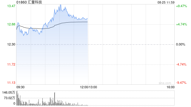 汇量科技早盘涨逾8% 预计中期净溢利同比增加至约3000万至3800万美元