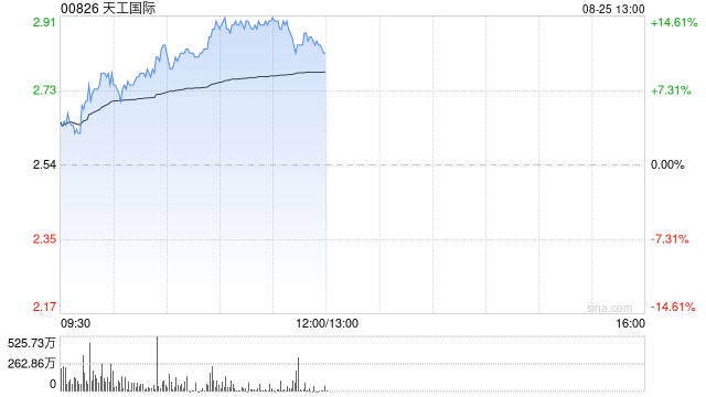 天工国际午前涨超13% 将于今日公布中期业绩