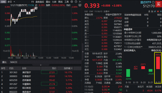 医疗继续向上，美好医疗、乐普医疗领涨！医疗ETF（512170）涨超2%逼近“924”行情高点，最新单日吸金近亿元