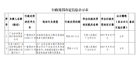 广元农商银行被罚105万元：未按规定报送大额交易报告或者可疑交易报告