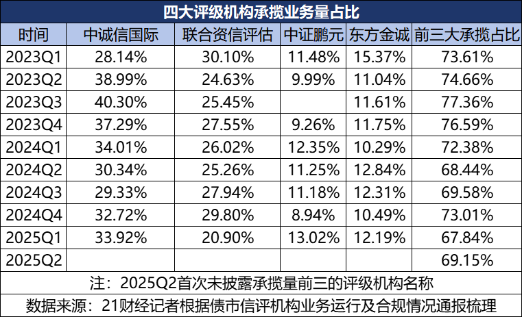 信评行业“期中考”交卷，严监管下有机构已暂停新增
