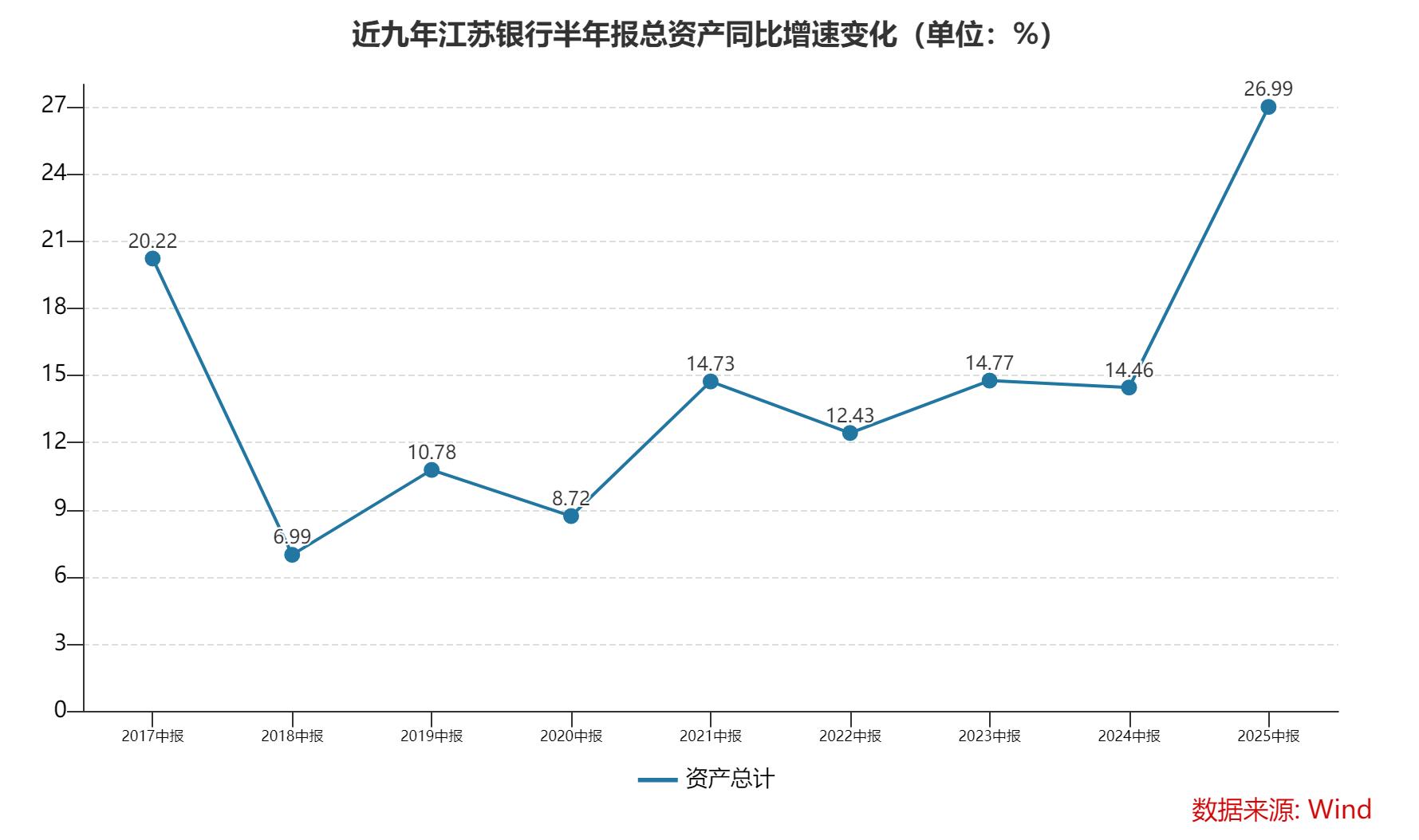 江苏银行总资产同比增速重回20%+，“苏超”冠名效应已现？