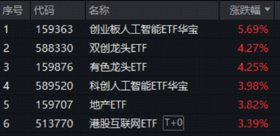 沪指再创十年新两市成交额突破3万亿元，创业板人工智能领涨AI行情，159363猛拉5.69%获资金抢筹！