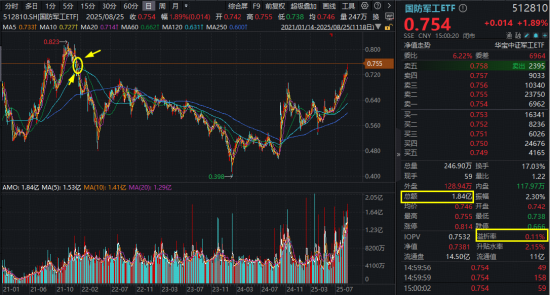 重大利好！国防军工ETF（512810）放量续刷阶段新高！卫星互联网牌照即将发放，概念股集体涨超10%