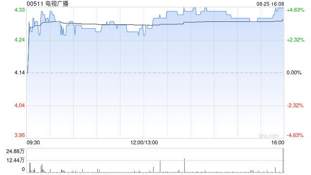 电视广播遭Silchester International Investors LLP减持20.73万股 每股作价约4.13港元