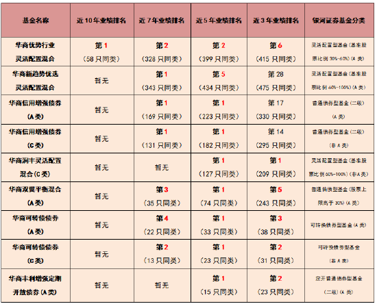 华商优势行业混合近十年同类业绩第一 成立以来净值增长率高达967%