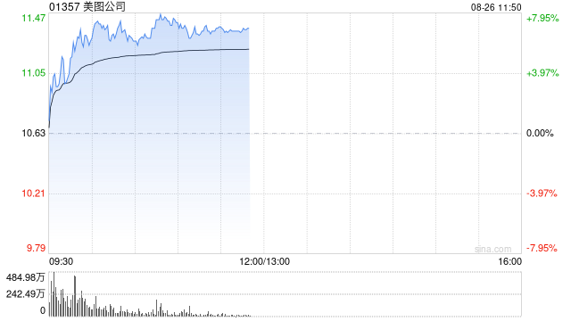美图公司拉升涨超7%，年内已累涨逾3倍，获纳入MSCI中国指数今日收市后生效