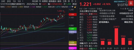 新高之后，港股互联网ETF（513770）溢价翻红！提示港股互联网多重补涨逻辑