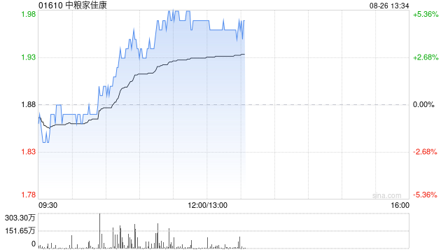 中金：维持中粮家佳康跑赢行业评级 升目标价至2.5港元